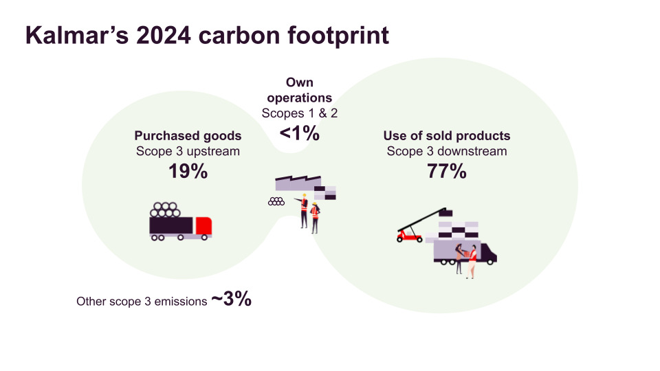 Kalmar Carbon footprint Kalmar Carbon footprint