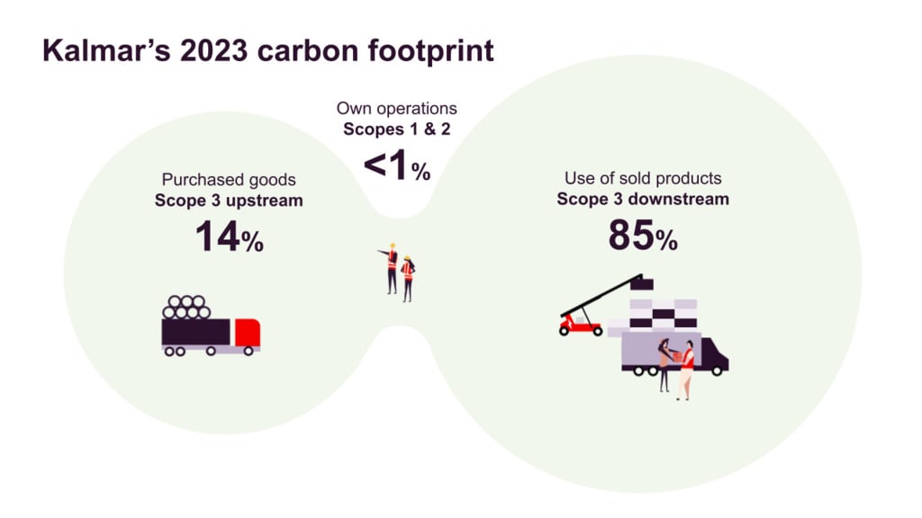 Kalmar's 2023 carbon footprint